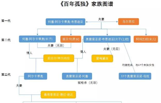 这个描述布恩迪亚家族的羊皮卷卷首就写明了家族的结局:家族的第一