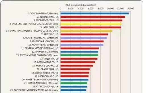 欧盟公布的《2017年全球企业研发投入排行榜》.jpg