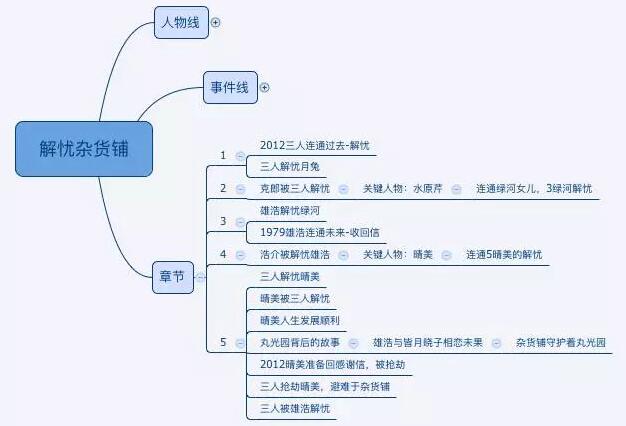 《解忧杂货铺》读书笔记思维导图600字.jpg