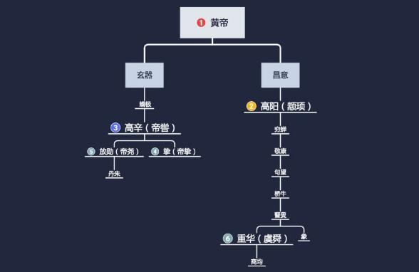 《五帝本纪》结构图.jpg